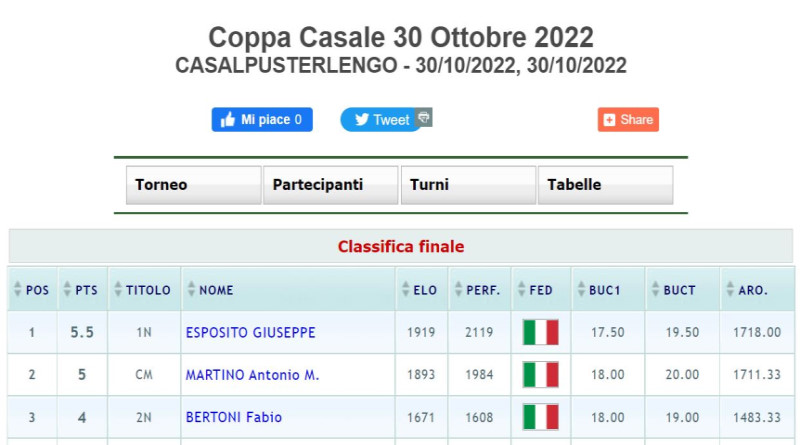 Coppa Casale 30 Ottobre 2022 – Tappa 10